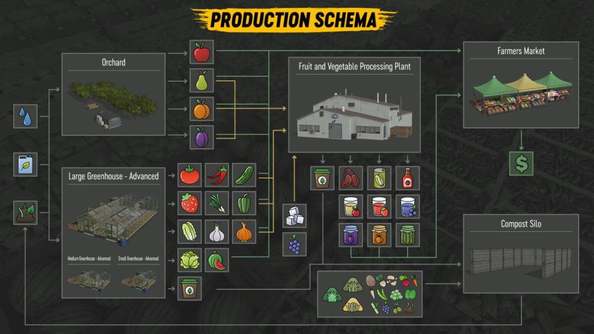 Orchards and Greenhouses v 1.0